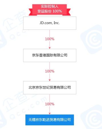 京東注冊(cè)資本2000萬成立新公司，加碼醫(yī)藥零售與計(jì)算機(jī)軟硬件零售賽道