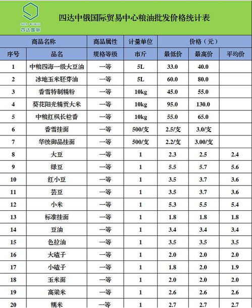 四達(dá)中俄國際貿(mào)易中心農(nóng)副產(chǎn)品最新批發(fā)價(jià)格